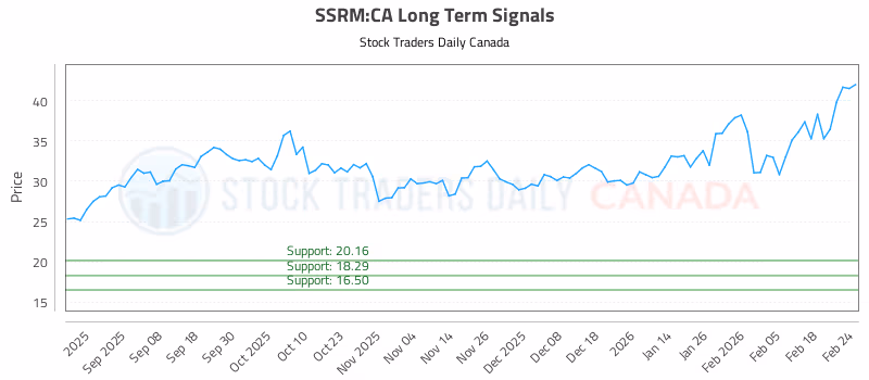 Stock Chart for SSRM:CA
