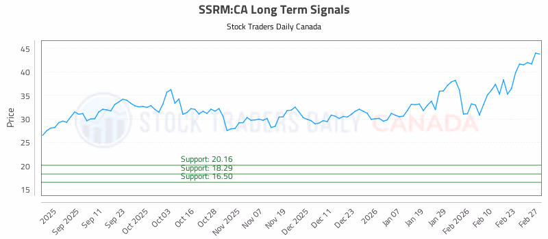 Stock Chart for SSRM:CA