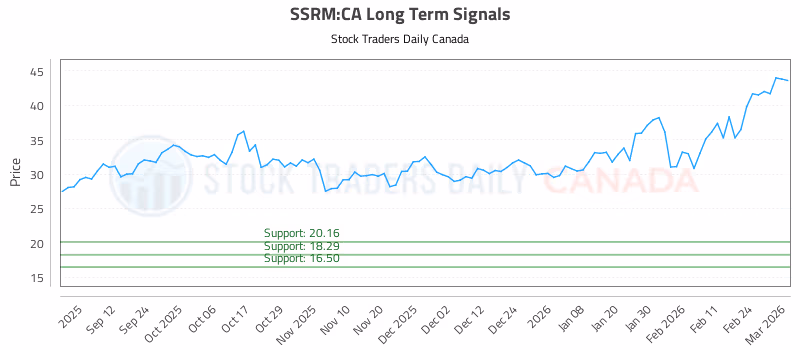 Stock Chart for SSRM:CA