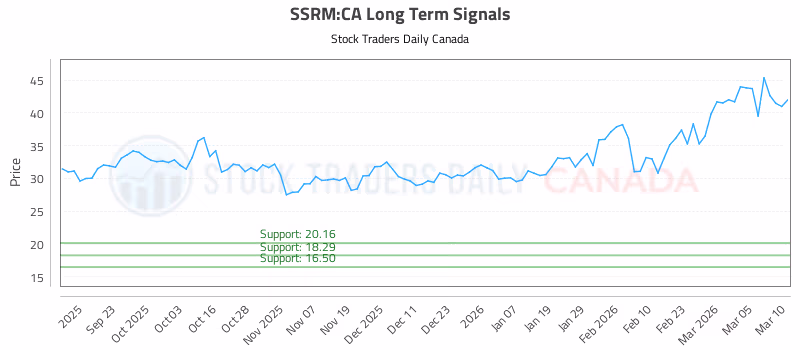 Stock Chart for SSRM:CA