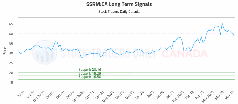 Stock Chart for SSRM:CA
