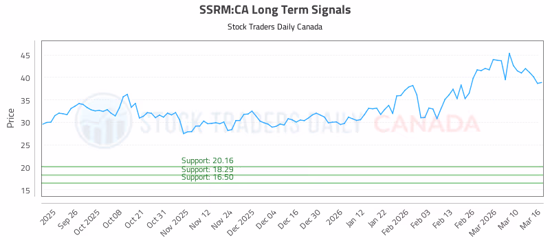 Stock Chart for SSRM:CA
