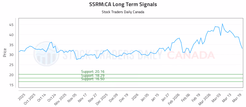 Stock Chart for SSRM:CA