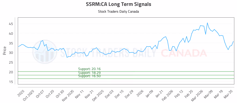 Stock Chart for SSRM:CA