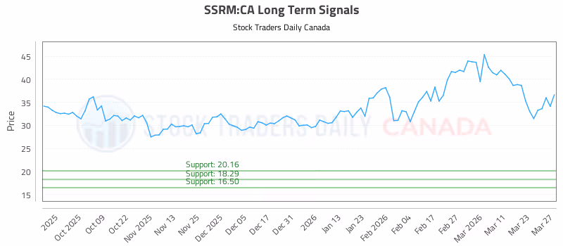 Stock Chart for SSRM:CA