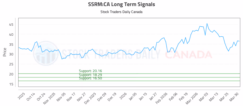 Stock Chart for SSRM:CA