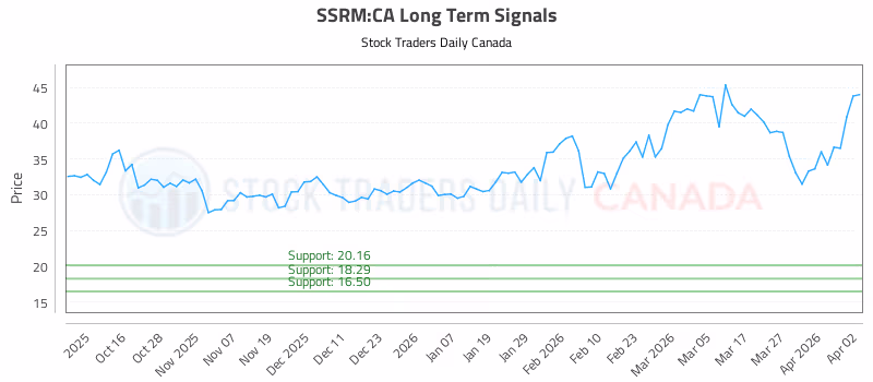 Stock Chart for SSRM:CA