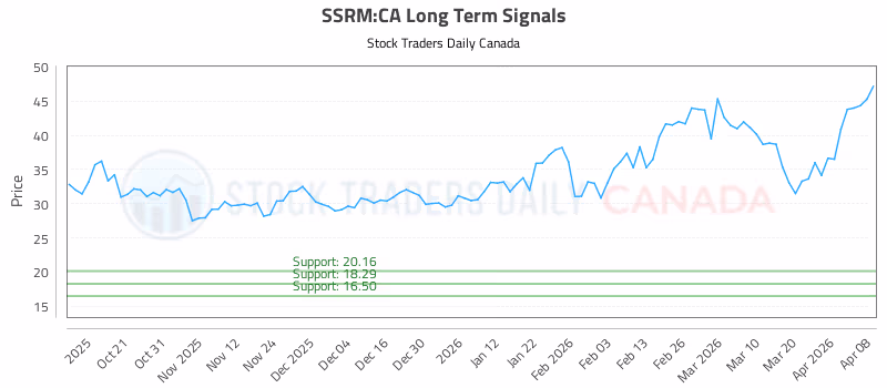 Stock Chart for SSRM:CA