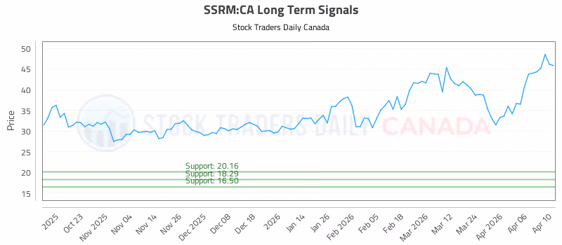 Stock Chart for SSRM:CA