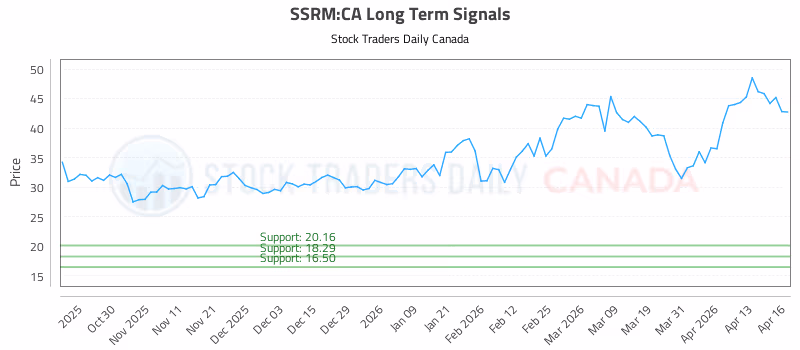Stock Chart for SSRM:CA