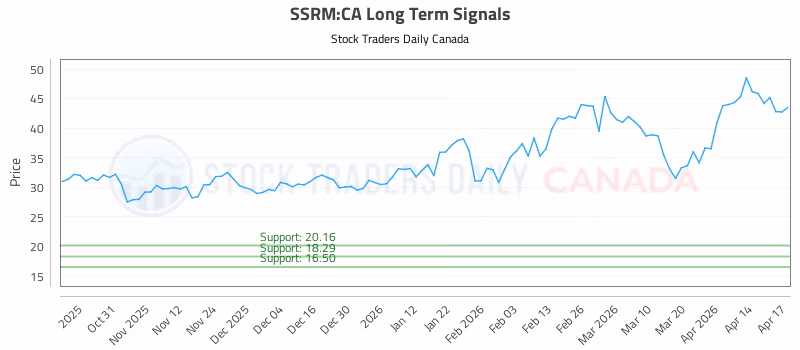 Stock Chart for SSRM:CA