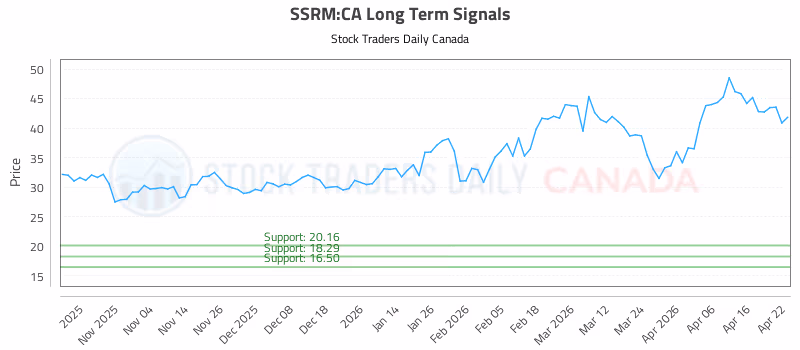 Stock Chart for SSRM:CA