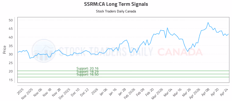Stock Chart for SSRM:CA