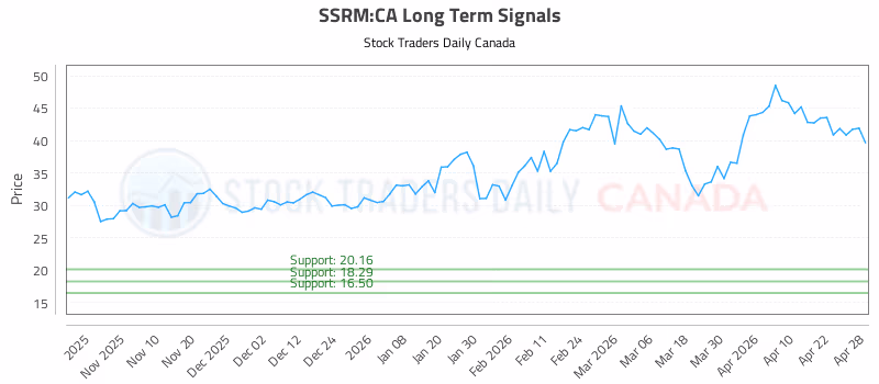 Stock Chart for SSRM:CA