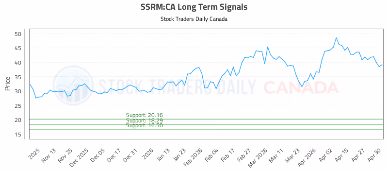 Stock Chart for SSRM:CA