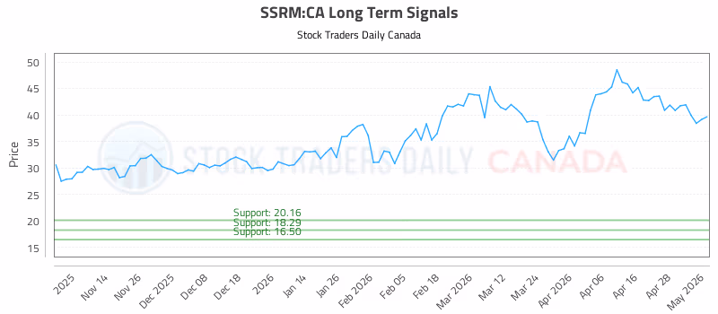 Stock Chart for SSRM:CA