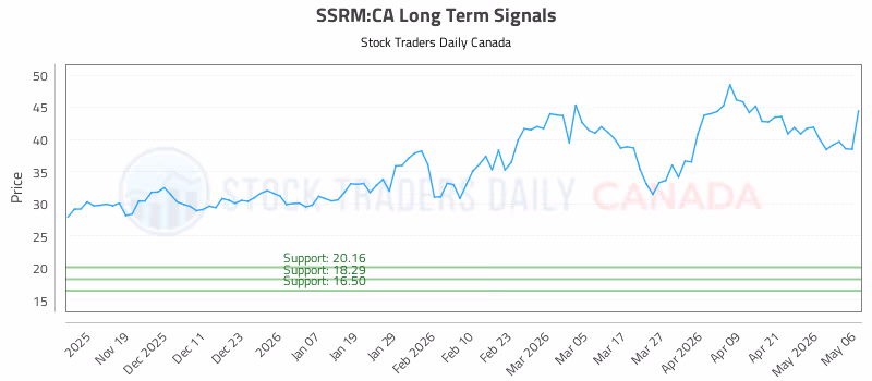 Stock Chart for SSRM:CA