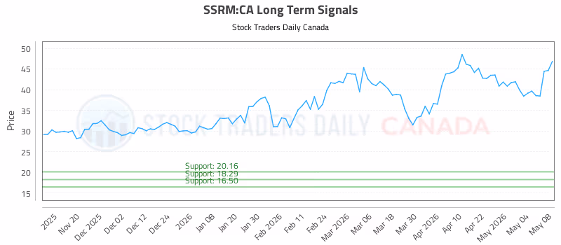 Stock Chart for SSRM:CA
