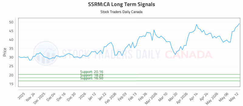 Stock Chart for SSRM:CA