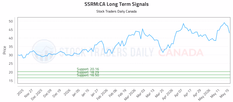 Stock Chart for SSRM:CA