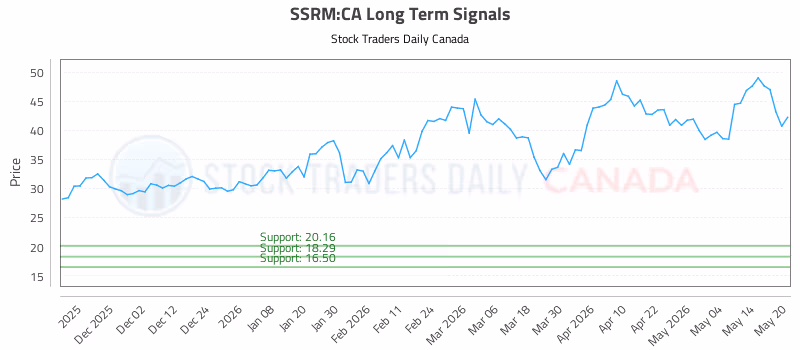 Stock Chart for SSRM:CA