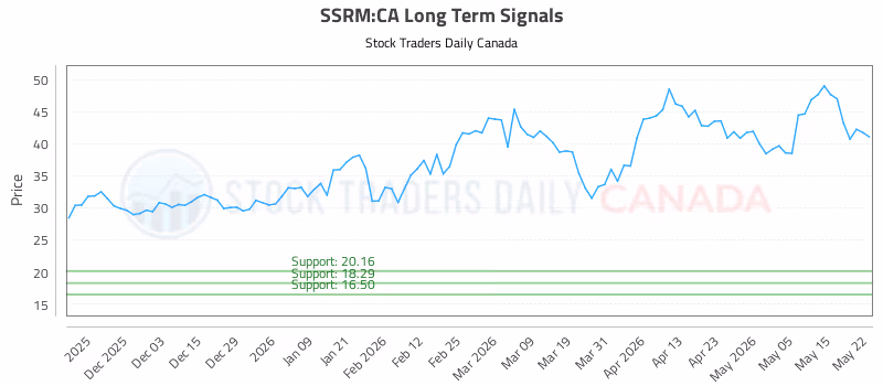 Stock Chart for SSRM:CA