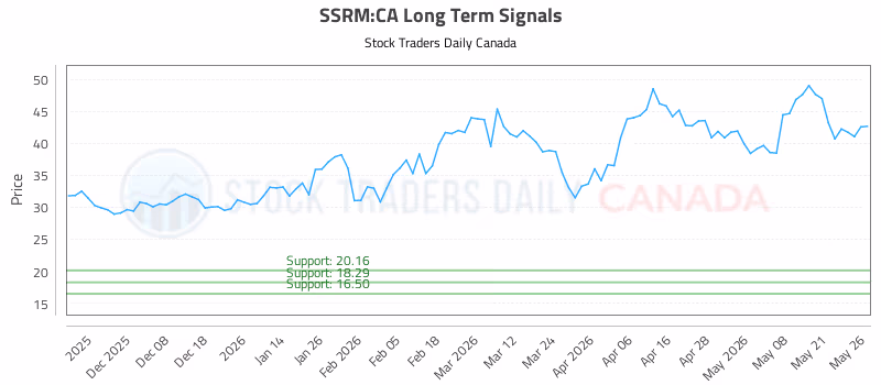 Stock Chart for SSRM:CA