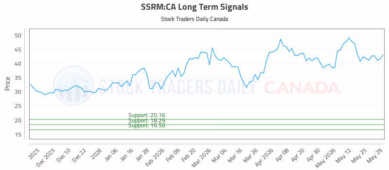 Stock Chart for SSRM:CA