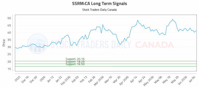 Stock Chart for SSRM:CA