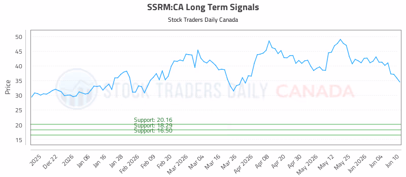 Stock Chart for SSRM:CA