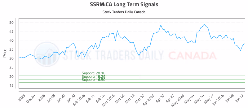 Stock Chart for SSRM:CA