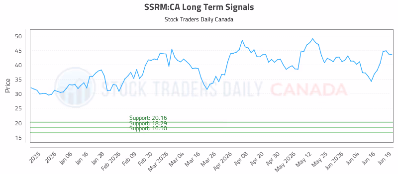 Stock Chart for SSRM:CA