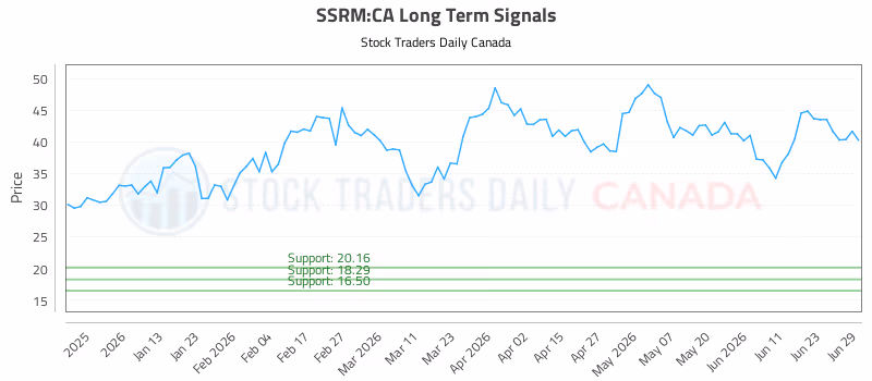 Stock Chart for SSRM:CA