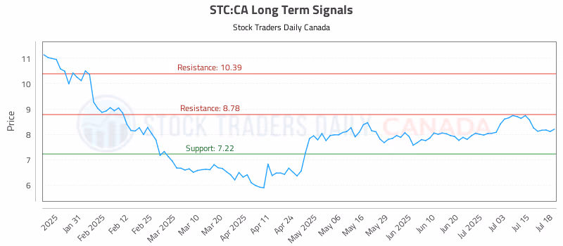 Stock Chart for STC:CA