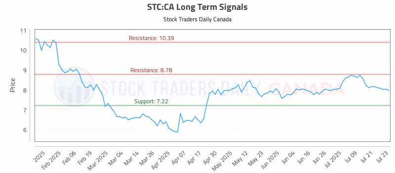 Stock Chart for STC:CA