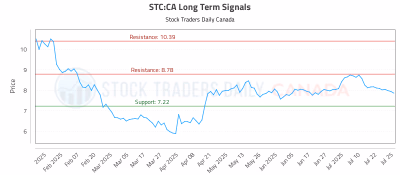 Stock Chart for STC:CA