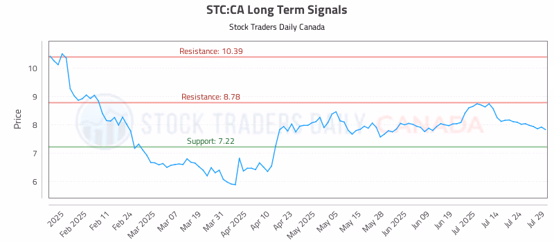 Stock Chart for STC:CA