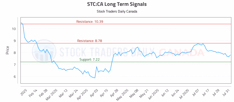 Stock Chart for STC:CA