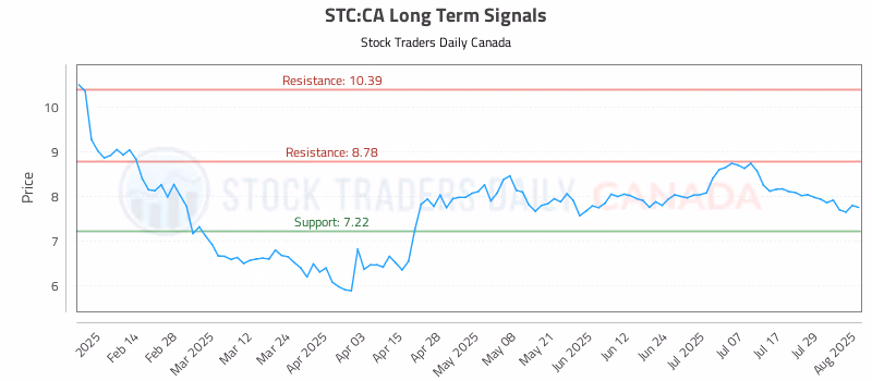 Stock Chart for STC:CA