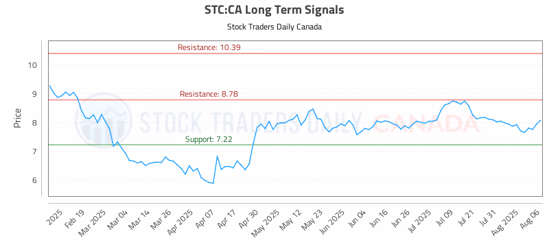 Stock Chart for STC:CA