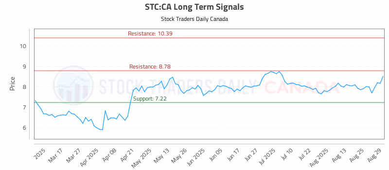 Stock Chart for STC:CA