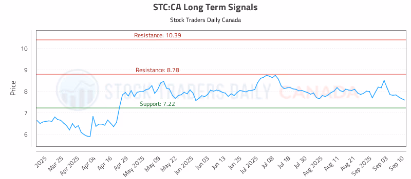 Stock Chart for STC:CA