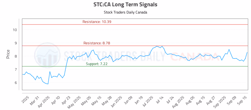Stock Chart for STC:CA