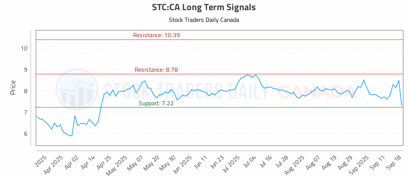 Stock Chart for STC:CA