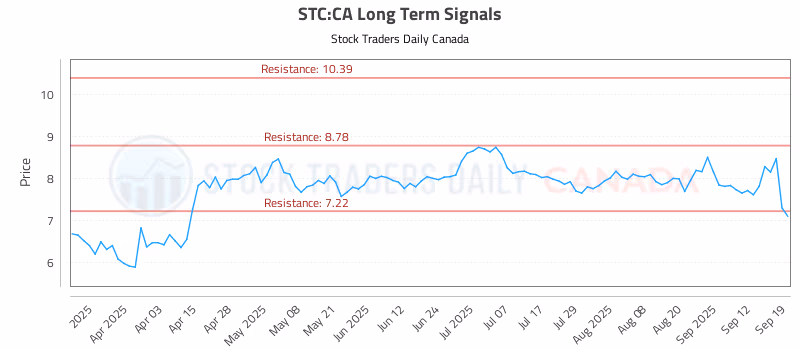 Stock Chart for STC:CA