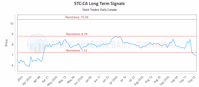 Stock Chart for STC:CA