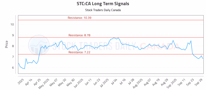 Stock Chart for STC:CA