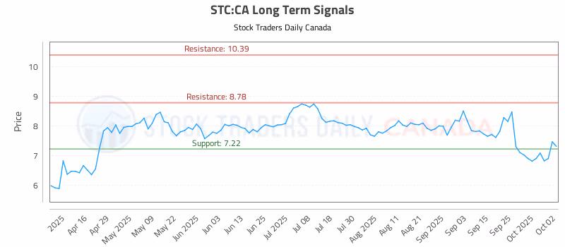 Stock Chart for STC:CA