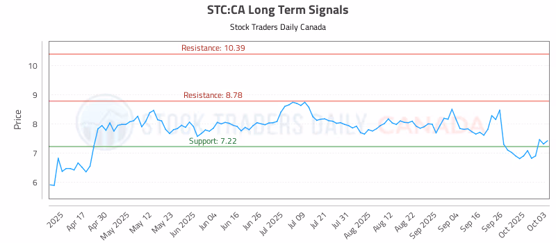 Stock Chart for STC:CA