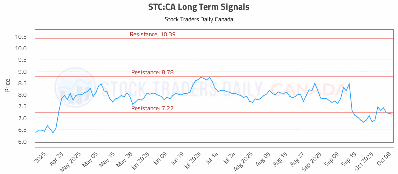 Stock Chart for STC:CA